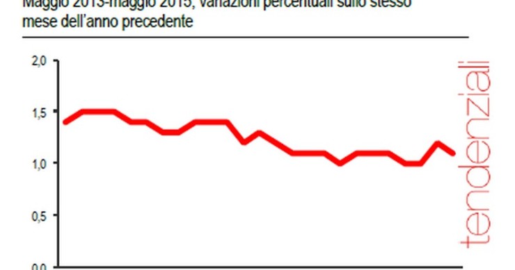 Immagine del giorno: la variazione delle retribuzioni contrattuali in un anno