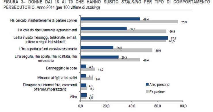 Immagine del giorno: donne che hanno subìto stalking per tipo di comportamento persecutorio