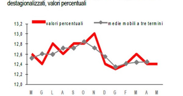 Immagine del giorno: invariato a maggio il tasso di disoccupazione rispetto al mese precedente