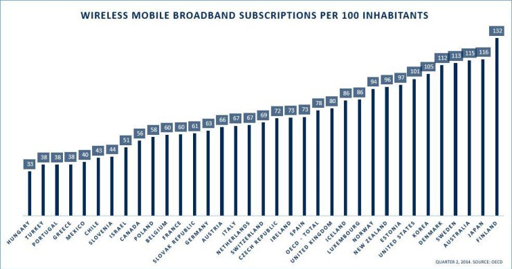 Immagine del giorno: La diffusione dell'internet mobile nei principali Paesi