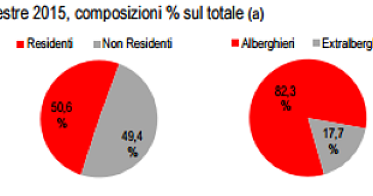 Immagine del giorno: servizi ricettivi, I clienti per residenze e per tipologia di struttura