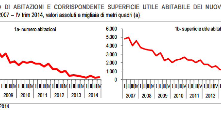 Immagine del giorno: si costruiscono sempre meno case e sempre più piccole