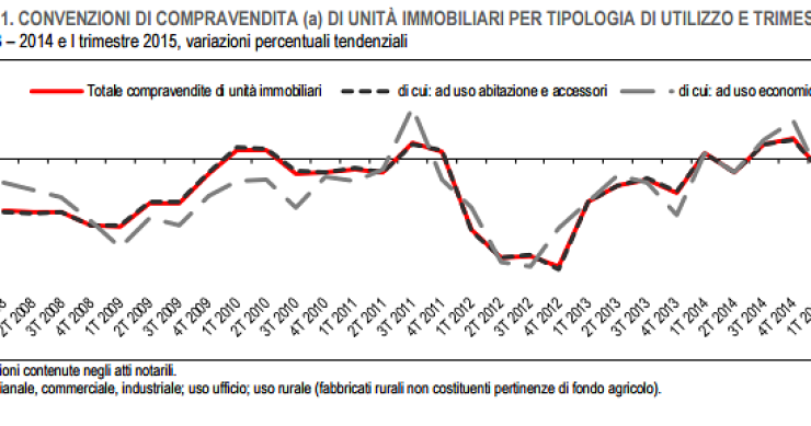 Immagine del giorno: Le compravendite immobiliari secondo i registri notariali
