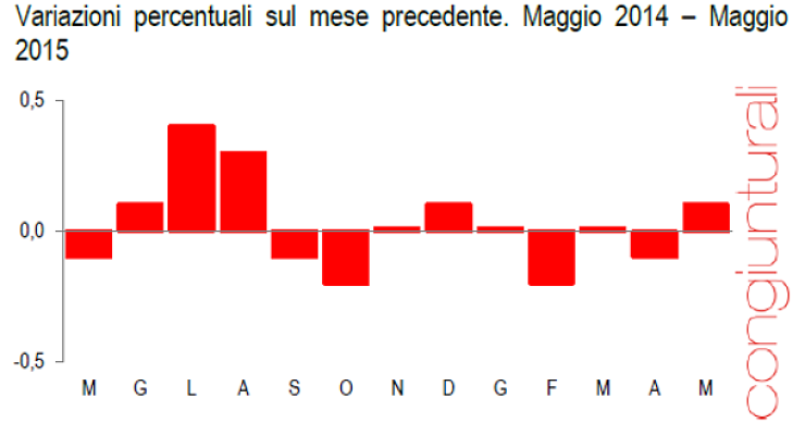 Immagine del giorno: Costruire una casa è più caro dello 0,4% rispetto allo scorso anno