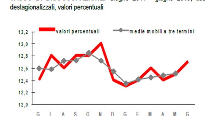 Immagine del giorno: a giugno cresce il numero di disoccupati