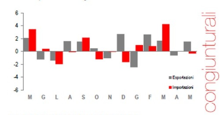 Immagine del giorno: in crescita il valore delle esportazioni