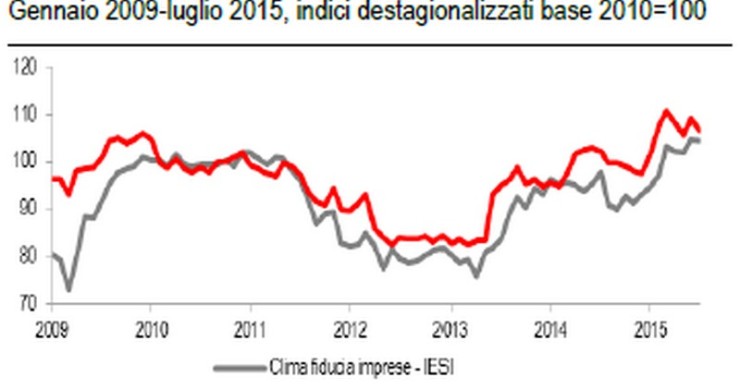 Immagine del giorno: cala la fiducia dei consumatori
