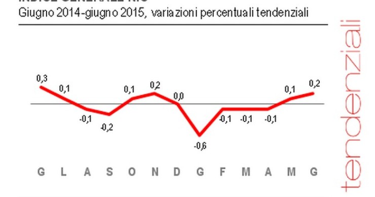Immagine del giorno: a giugno l’inflazione sale dello 0,2%