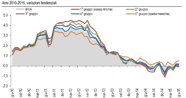 Immagine del giorno: l'andamento dell'inflazione per classi di spesa delle famiglie