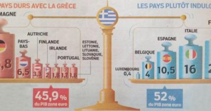 Immagine del giorno: ecco l'equilibrio di potere dei Paesi dell'eurozona rispetto alla Grecia