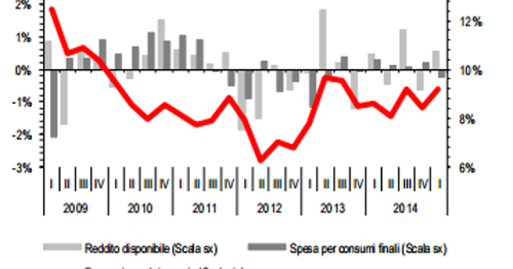 Immagine del giorno: propensione al risparmio delle famiglie italiane