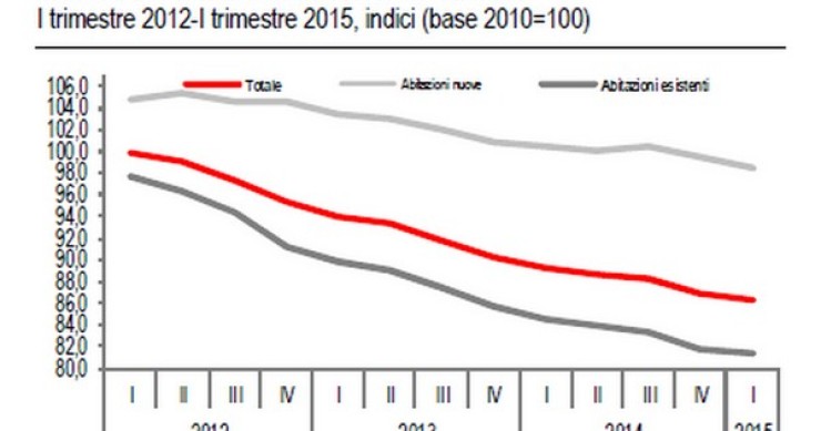 Immagine del giorno: l’andamento dei prezzi delle abitazioni nel primo trimestre 2015