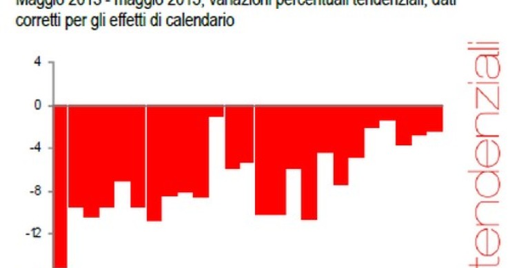 Immagine del giorno: la produzione nelle costruzioni a maggio 2015
