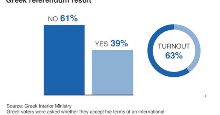 Immagine del giorno: i risultati del referendum in Grecia