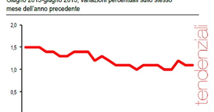 Immagine del giorno: ecco qual è l’andamento delle retribuzioni contrattuali