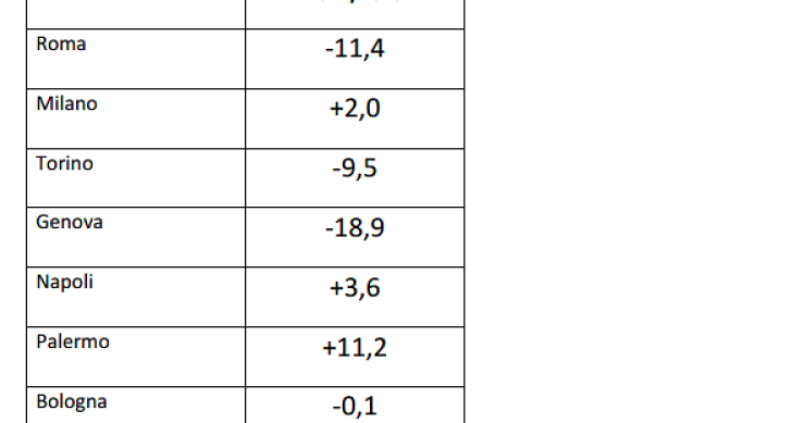 Immagine del giorno: Andamento compravendite nelle principali città