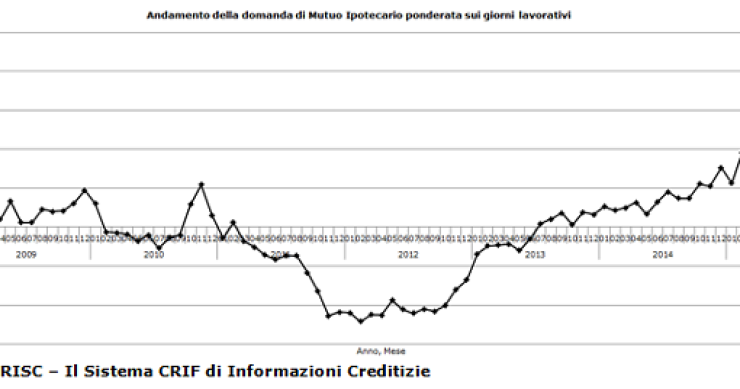 Immagine del giorno: Andamento domanda di mutui per l'acquisto della casa