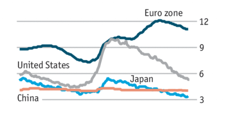 Immagine del giorno: Nonostante la crisi, il tasso di disoccupazione in Cina è quattro volte inferiore a quello degli Stati Uniti
