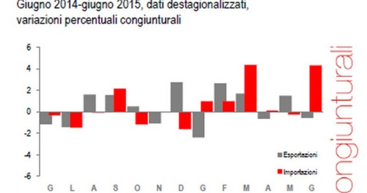 Immagine del giorno: il valore di esportazioni e importazioni a giugno 2015