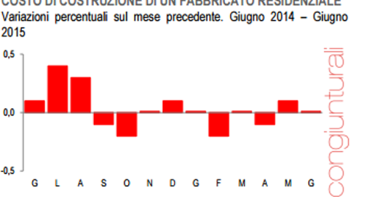 Immagine del giorno: Costo di costruzione di un fabbricato residenziale