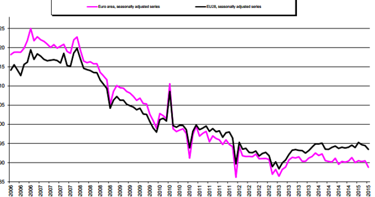 Immagine del giorno: la produzione edile in Europa