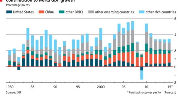 Immagine del giorno: il contributo dei diversi Paesi alla crescita dell’economia mondiale