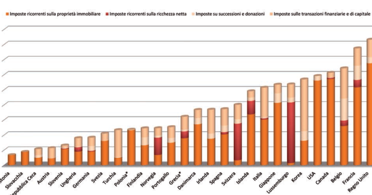 Tasse sulla casa: Italia nona tra i Paesi dell'Ocse, le imposte valgono il 2,6% del Pil