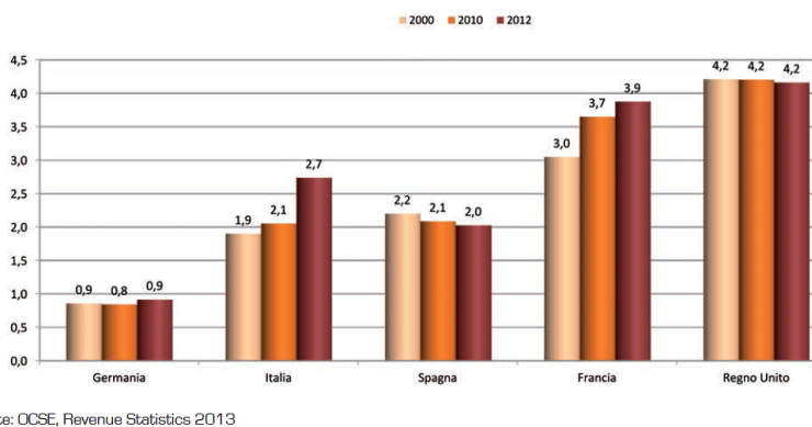 Evoluzione del rapporto tasse case e Pil nei principali Paesi europei 