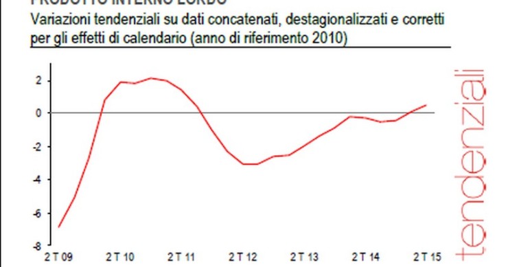 Immagine del giorno: Pil +0,2% nel II trimestre 2015 