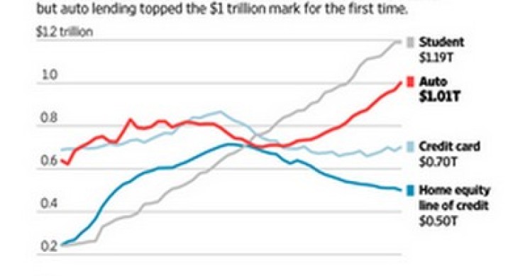 Immagine del giorno: in calo negli Usa i prestiti per la casa