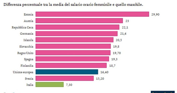 Immagine del giorno: la differenza di salario tra donne e uomini