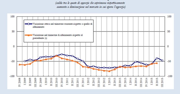 Immagine del giorno: la variazione dei prezzi delle case secondo i giudizi delle agenzie