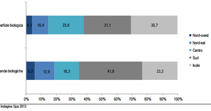 Immagine del giorno: Le aziende ad agricoltura biologica in Italia 