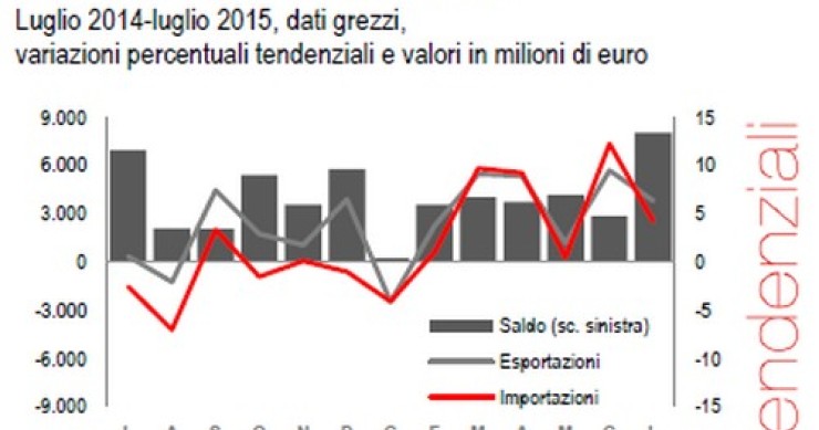 Immagine del giorno: l’andamento del commercio estero a luglio 2015
