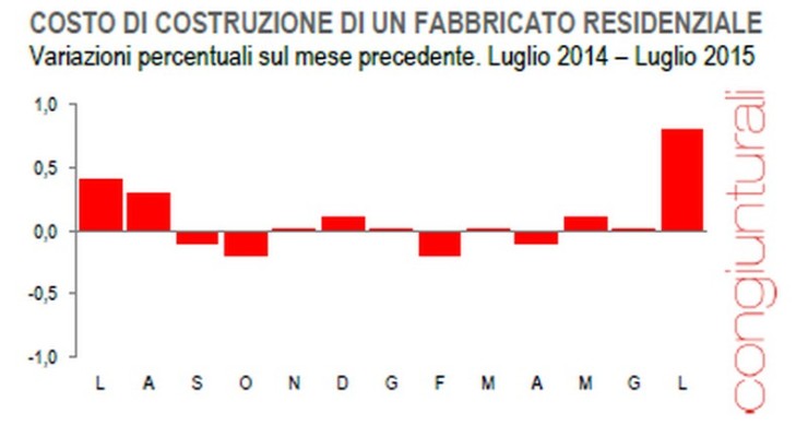 Immagine del giorno: il costo di costruzione di una casa a luglio 2015