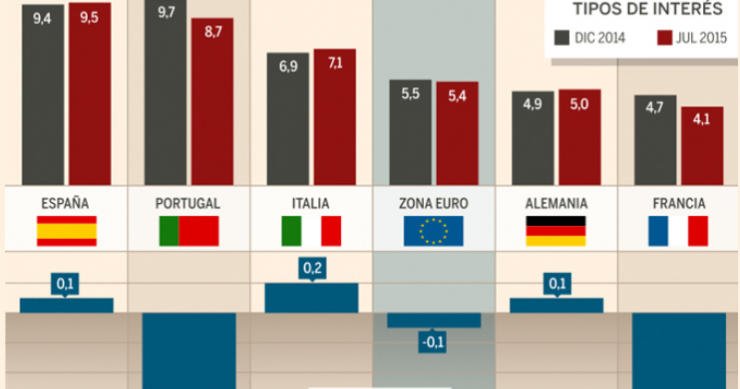 Immagine del giorno: Evoluzione del tasso di interesse sul credito al consumo nei Paesi dell'Eurozona