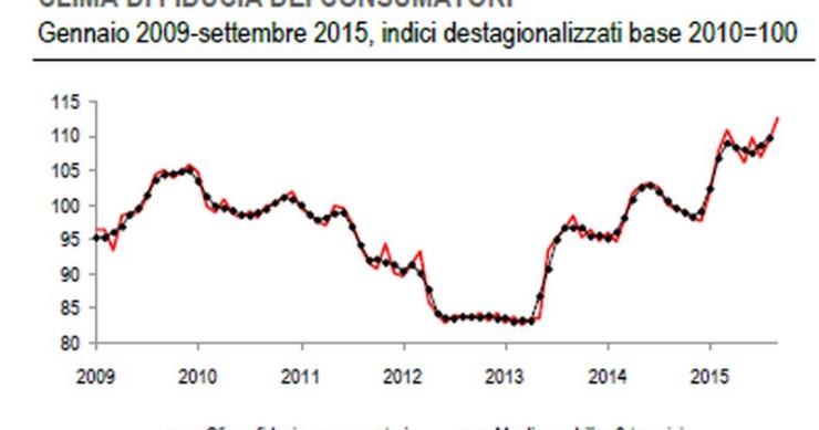 Immagine del giorno: come cambia la fiducia dei consumatori