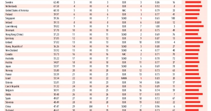 Immagine del giorno: i Paesi più innovativi del mondo