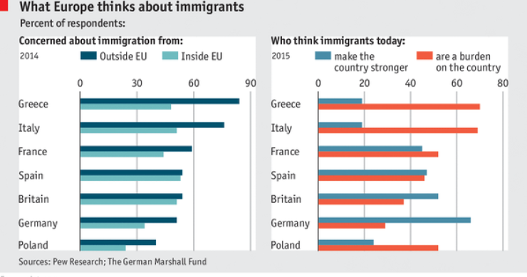Immagine del giorno: cosa pensano gli europei degli immigrati