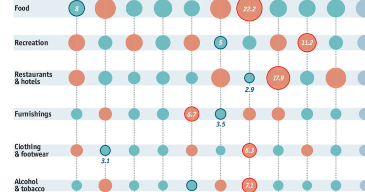 Immagine del giorno: Come spendono il loro denaro gli europei