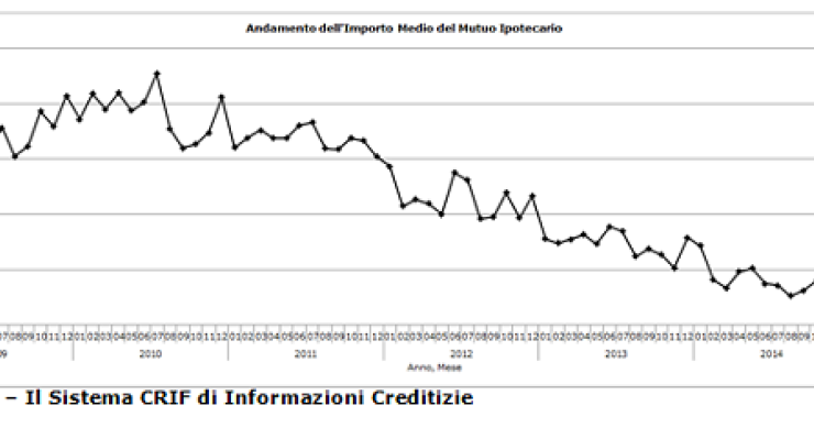 Domanda di mutui quasi ai livelli pre-crisi, ma importi mai così bassi. Luci e ombre del mercato del credito