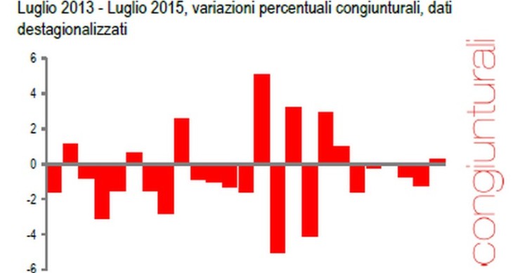 Immagine del giorno: l’indice di produzione nelle costruzioni a giugno e luglio 2015