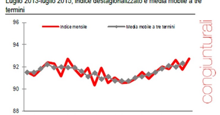 Immagine del giorno: a luglio 2015 cresce la produzione industriale