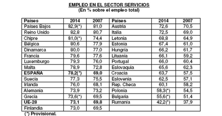 Immagine del giorno: il livello di occupazione nel settore dei servizi