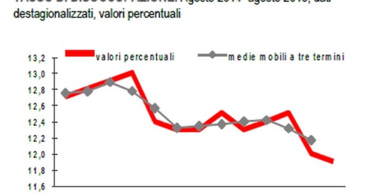 Immagine del giorno: come è variato il tasso di disoccupazione in un anno