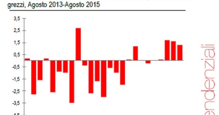 Immagine del giorno: ad agosto le vendite al dettaglio crescono dell’1,3% su base annua