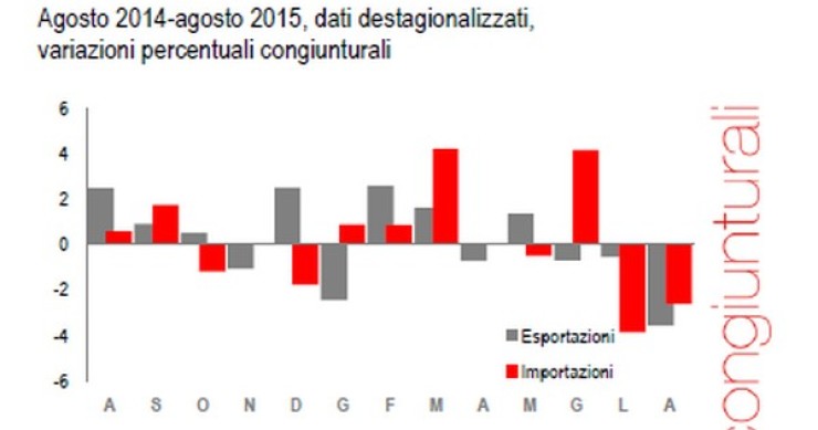 Immagine del giorno: l'andamento di importazioni ed esportazioni