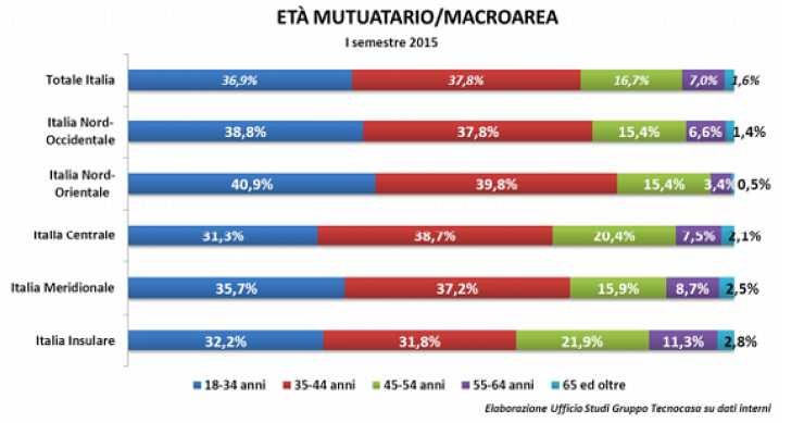 Immagine del giorno: Età del mutuatario per area geografica