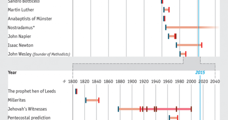 Profezie sulla fine del mondo