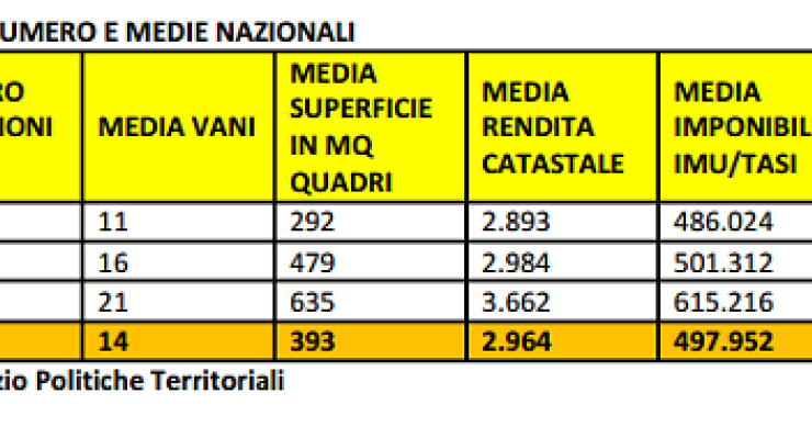 Immobili di lusso numero e medie nazionali - tabella